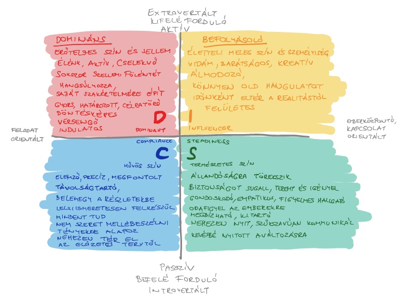 DISC model, önismeret, vezetés