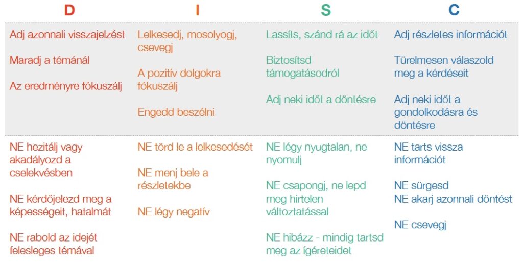 DISC, modell, viselkedés, személyiségtípus, podcast,